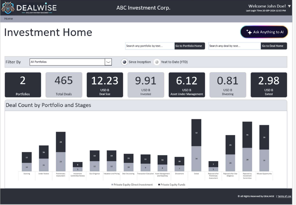 DEALWISE Investment Home dashboard showing portfolios, total deals, deal size, invested capital, assets under management and deal count by portfolio and stage